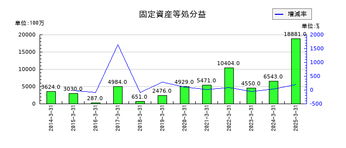 第一生命ホールディングスの固定資産等処分益の推移