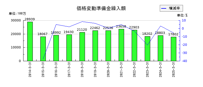 第一生命ホールディングスの価格変動準備金繰入額の推移