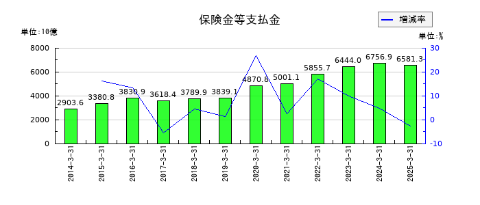 第一生命ホールディングスの保険金等支払金の推移