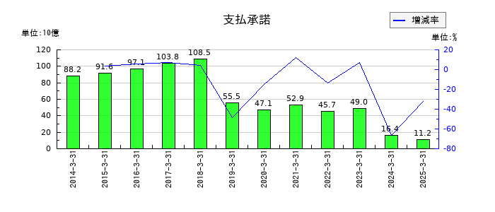 第一生命ホールディングスの支払承諾の推移