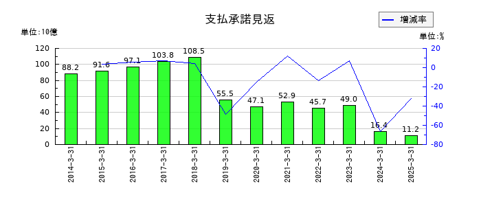 第一生命ホールディングスの支払承諾見返の推移