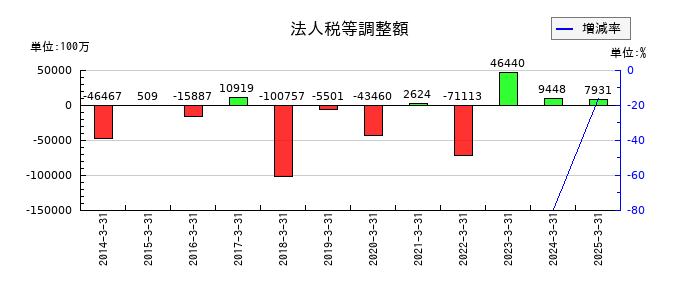 第一生命ホールディングスの法人税等調整額の推移