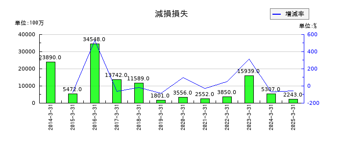 第一生命ホールディングスの減損損失の推移