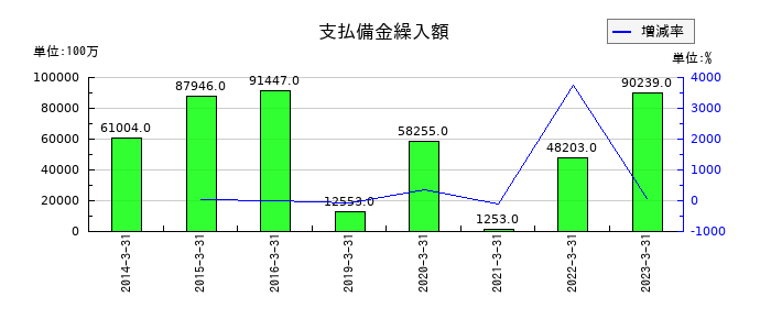 第一生命ホールディングスの減損損失の推移