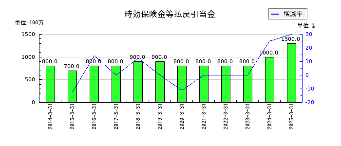 第一生命ホールディングスの時効保険金等払戻引当金の推移