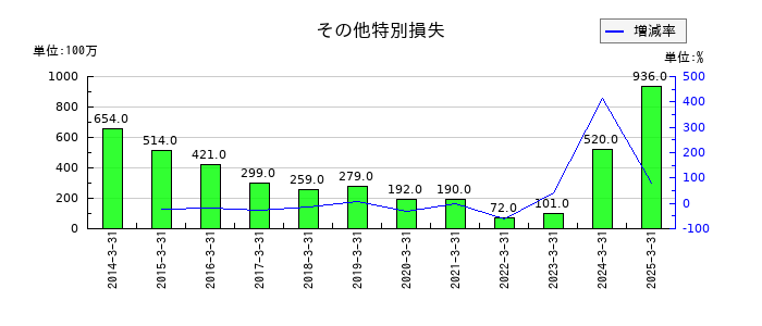 第一生命ホールディングスのその他特別損失の推移