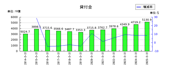第一生命ホールディングスの貸付金の推移
