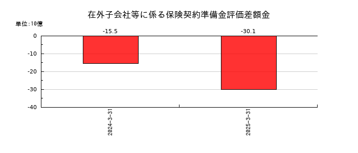 第一生命ホールディングスの在外子会社等に係る保険契約準備金評価差額金の推移