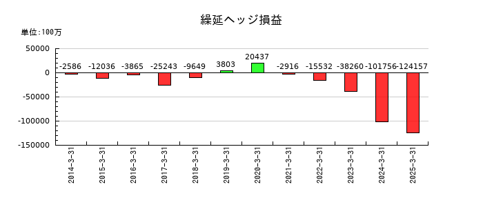 第一生命ホールディングスの繰延ヘッジ損益の推移