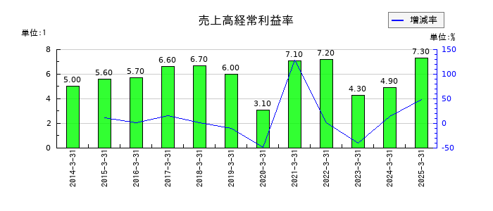 第一生命ホールディングスの売上高経常利益率の推移