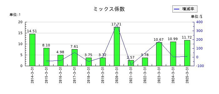 第一生命ホールディングスのミックス係数の推移