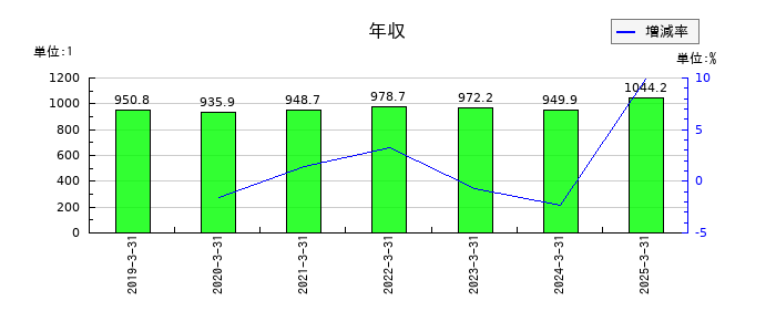 第一生命ホールディングスの年収の推移