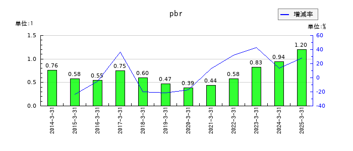 第一生命ホールディングスのpbrの推移