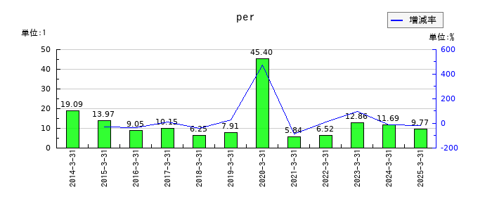 第一生命ホールディングスのperの推移