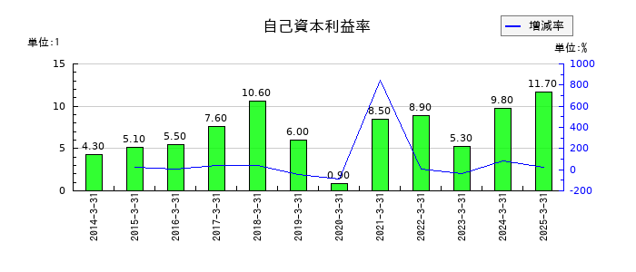 第一生命ホールディングスの自己資本利益率の推移