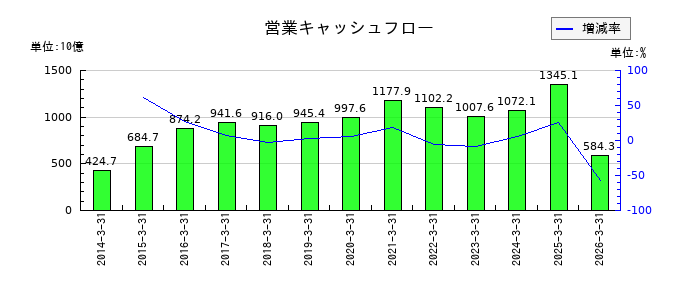 東京海上ホールディングスの営業キャッシュフロー推移