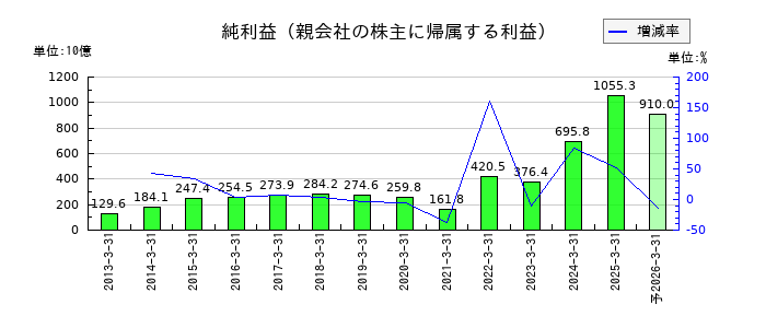 東京海上ホールディングスの通期の純利益推移