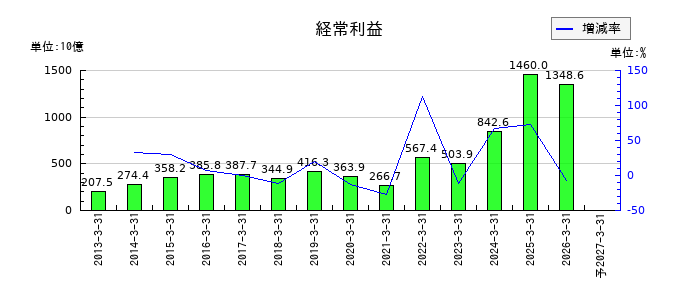 東京海上ホールディングスの通期の経常利益推移