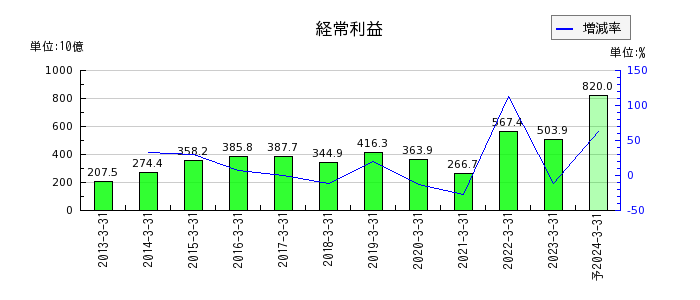 東京海上ホールディングスの通期の経常利益推移