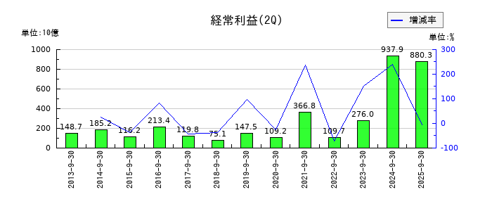 東京海上ホールディングスの第2四半期の経常利益推移
