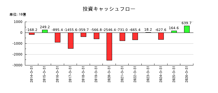東京海上ホールディングスの投資キャッシュフロー推移