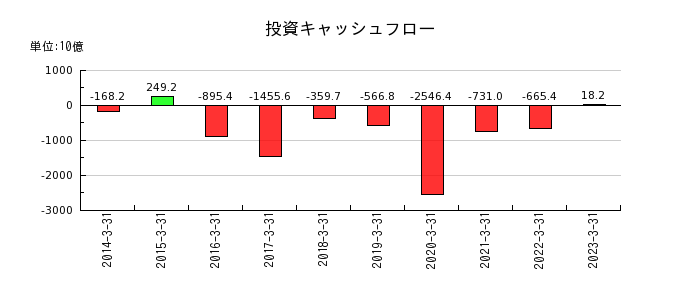 東京海上ホールディングスの投資キャッシュフロー推移