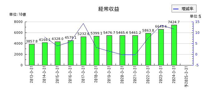 東京海上ホールディングスの通期の売上高推移