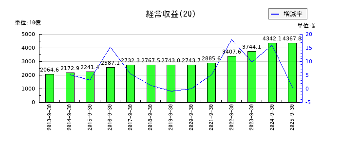 東京海上ホールディングスの第2四半期の売上高推移