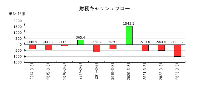 東京海上ホールディングスの財務キャッシュフロー推移