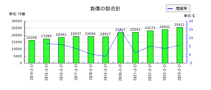 東京海上ホールディングスの負債の部合計の推移