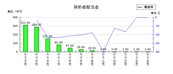 東京海上ホールディングスの契約者配当金の推移