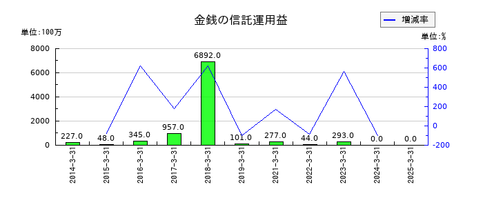 東京海上ホールディングスの金銭の信託運用益の推移