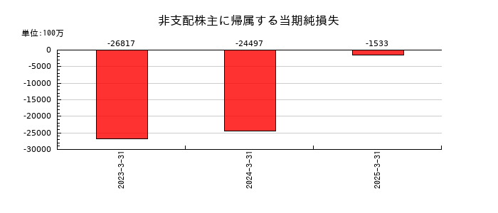 東京海上ホールディングスの非支配株主に帰属する当期純損失の推移