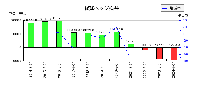 東京海上ホールディングスの繰延ヘッジ損益の推移