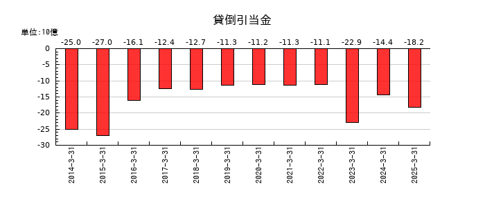 東京海上ホールディングスの貸倒引当金の推移