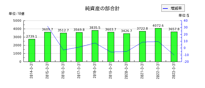 東京海上ホールディングスの純資産の部合計の推移