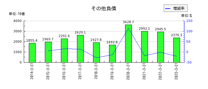 東京海上ホールディングスのその他負債の推移