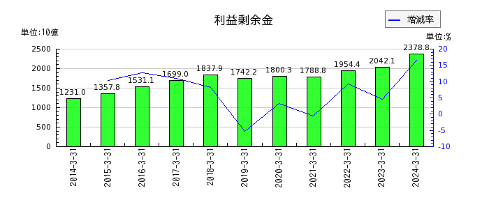 東京海上ホールディングスの利益剰余金の推移