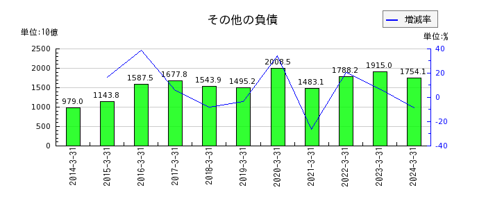 東京海上ホールディングスのその他の負債の推移