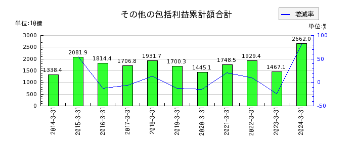東京海上ホールディングスのその他の包括利益累計額合計の推移