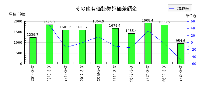 東京海上ホールディングスのその他有価証券評価差額金の推移