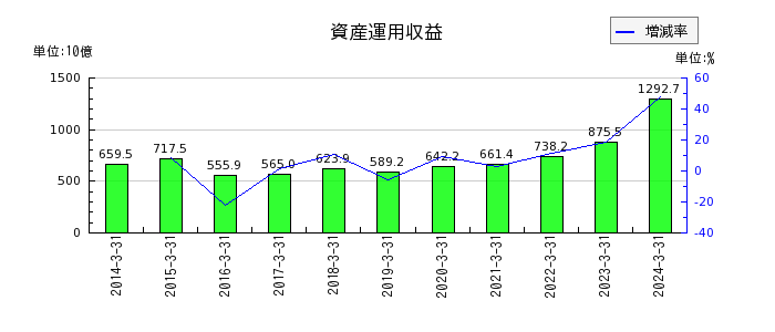 東京海上ホールディングスの資産運用収益の推移