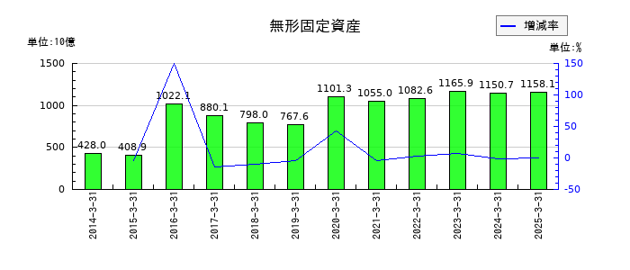 東京海上ホールディングスの無形固定資産の推移