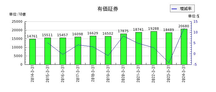 東京海上ホールディングスの有価証券の推移