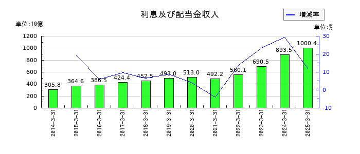 東京海上ホールディングスの利息及び配当金収入の推移