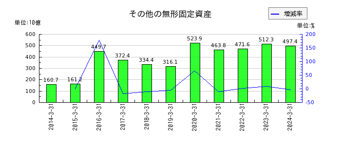 東京海上ホールディングスのその他の無形固定資産の推移