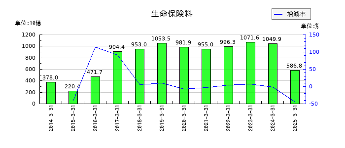 東京海上ホールディングスの生命保険料の推移