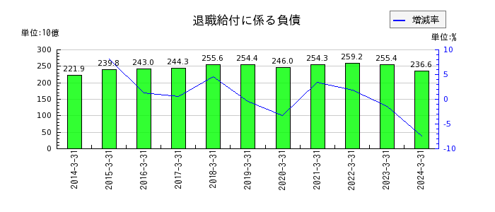 東京海上ホールディングスの退職給付に係る負債の推移