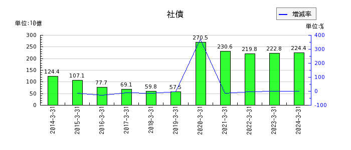 東京海上ホールディングスの社債の推移