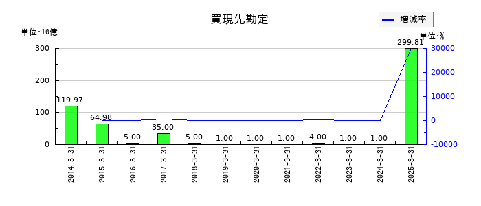東京海上ホールディングスの買現先勘定の推移
